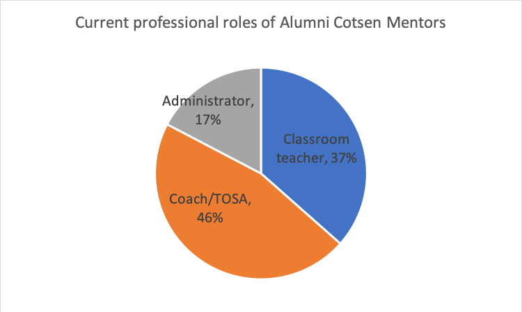 Developing Coaching Capacity